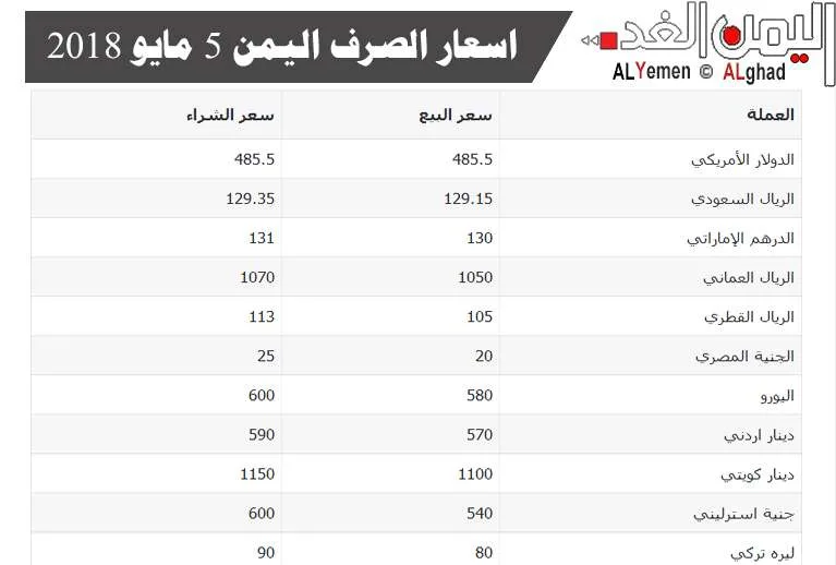 جدول اسعار العملات اليوم في السوق السوداء اليمن 5-5-2018 أسعار الصرف العملات اليمن 5-5-2018 من سعر الدولار اليوم وسعر الريال السعودي في السوق السوداء