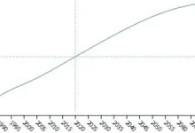 Population of Yemen