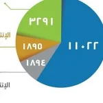 تصنف مقدمي خدمات الاتصالات وفق اهتمامها بعملائها بنهاية الربع الثاني 2018 3 632x330