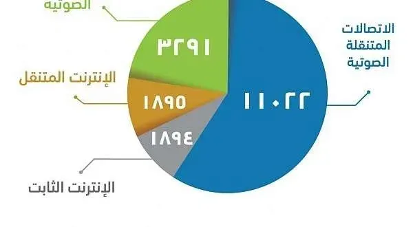 زين الأكثر شكاوى في الاتصالات الصوتية والإنترنت المتنقل