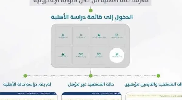 هنا نتائج الأهلية في حساب المواطن الدفعة العاشرة