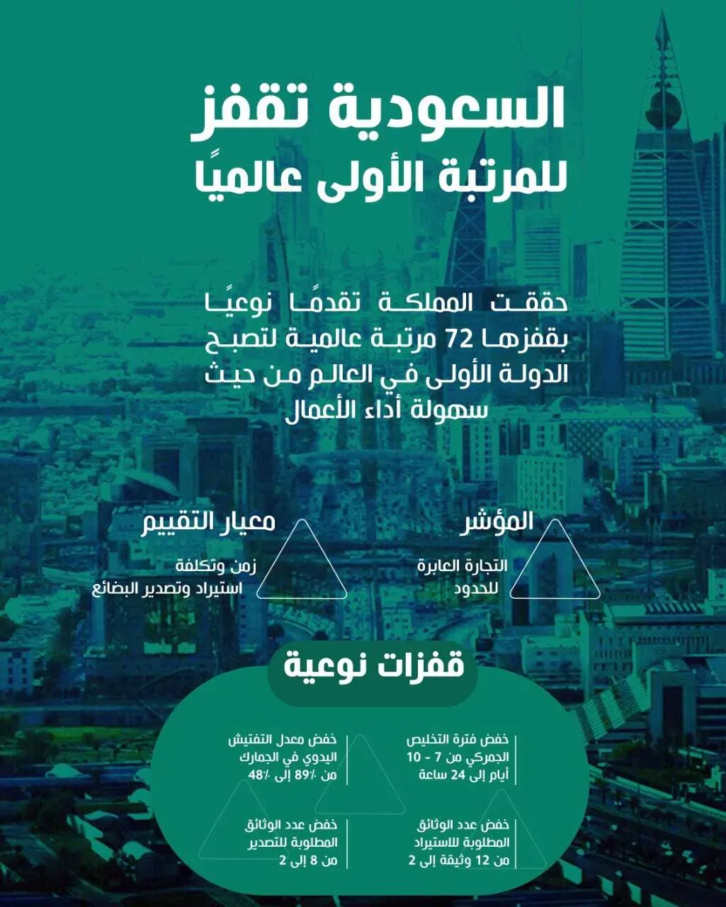 السعودية تتصدر عالمياً السبب
