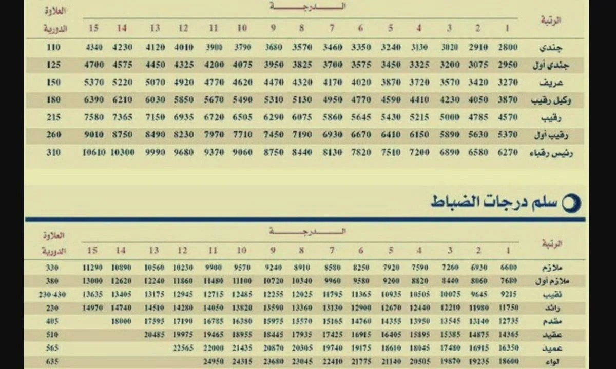 تعرف على تعديل سلم رواتب العسكر في السعودية 1443