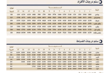 سلم رواتب الأفواج الأمنية ١٤٤٣