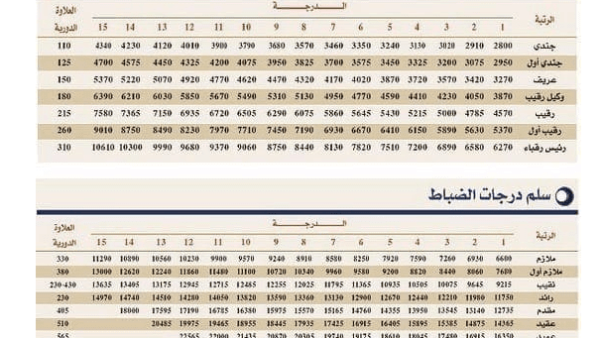 سلم رواتب الأفواج الأمنية ١٤٤٣