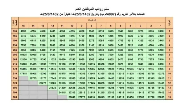 سلم رواتب العام الجديد 1443 في السعودية