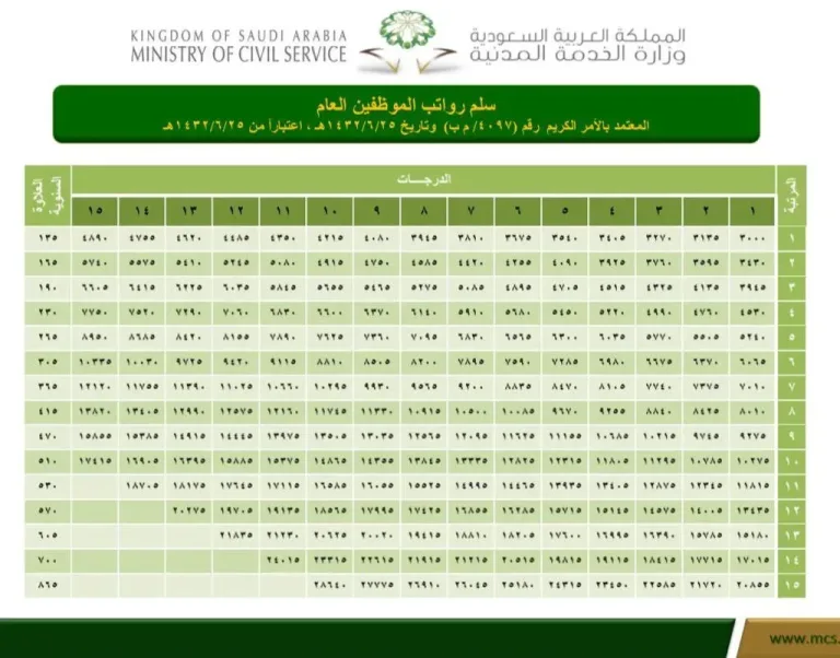 كم راتب المرتبة السابعة مع البدلات والعلاوة