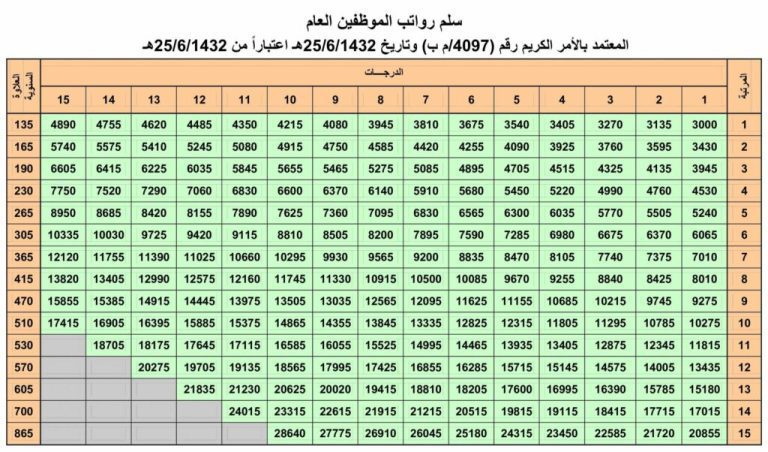 كم راتب المرتبة السادسة مع العلاوة في السعودية