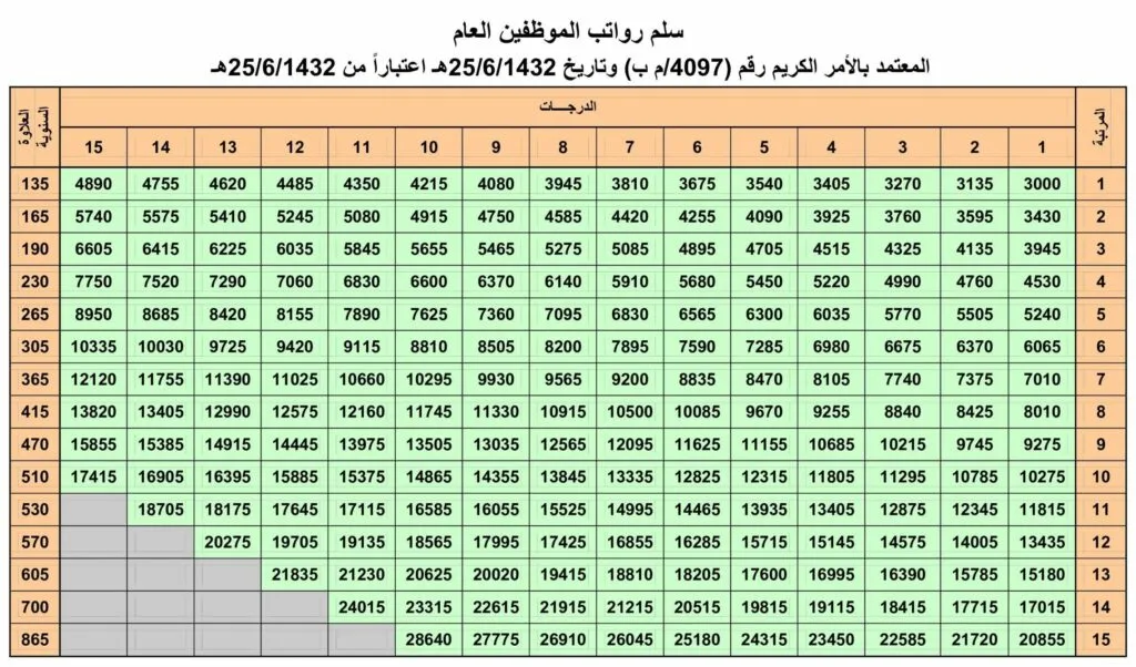 ما هو راتب المرتبة السادسة مع العلاوة في السعودية