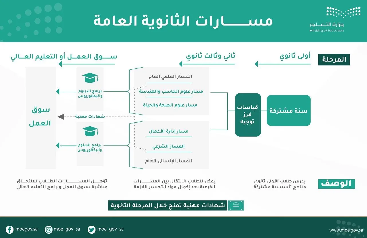 وزارة التربية والتعليم تحدد مستويات السلوك والحضور في نظام المسارات 1443