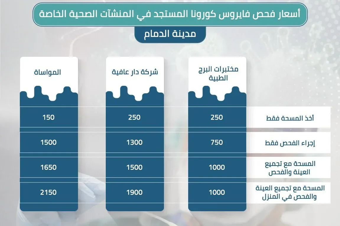 أسعار فحص كورونا في الدمام