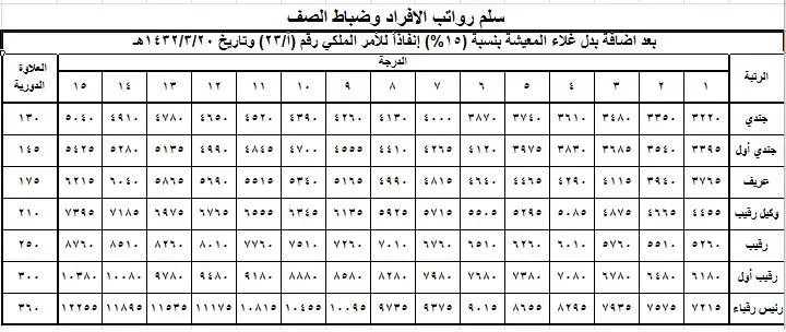زيادة رواتب العسكريين 1443 /2022