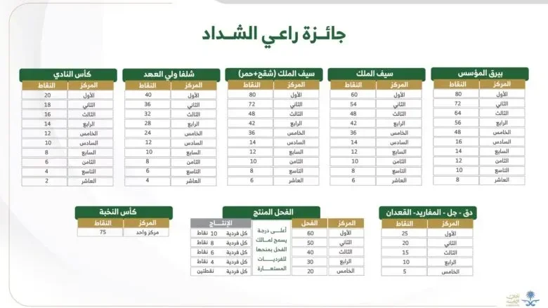 كم جائزة الشداد في مهرجان الملك عبدالعزيز