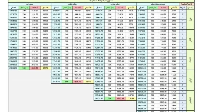 كم راتب معلم ممارس 1443
