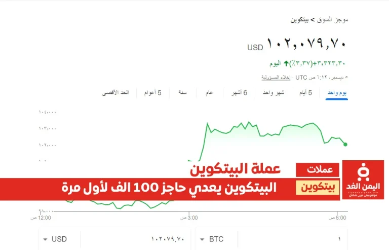 سعر البيتكوين اليوم 5-12-2024 وكسره حاجز 100 الف دولار لـ عملة البتكوين Bitcoin price today