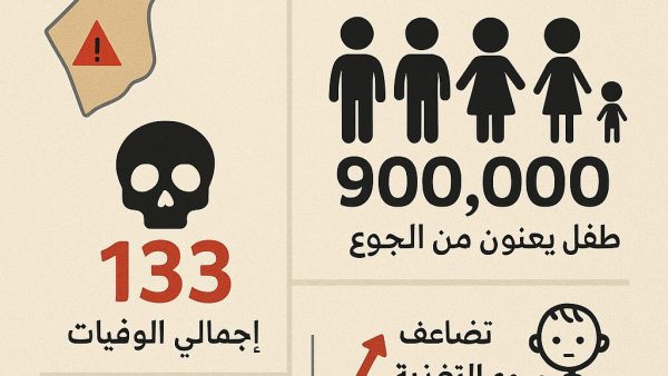 أزمة المجاعة في غزة وفاة 6 فلسطينيين بسبب المجاعة وسوء التغذية
