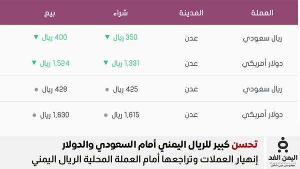 تحديث الآن أخر أسعار الصرف في عدن 31 اغسطس 2025