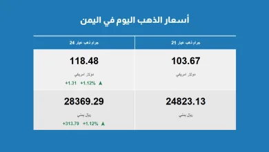 أسعار الذهب في اليمن 20 سبتمبر 2025
