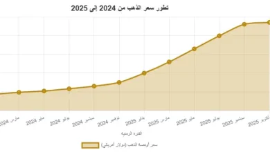 أسعار الذهب في اليمن 6 اكتوبر 2025