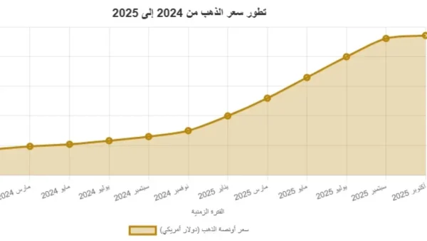 أسعار الذهب في اليمن 6 اكتوبر 2025