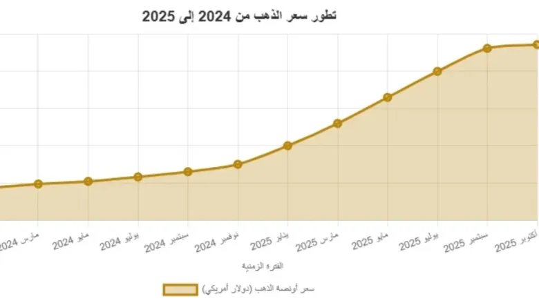 أسعار الذهب في اليمن 6 اكتوبر 2025