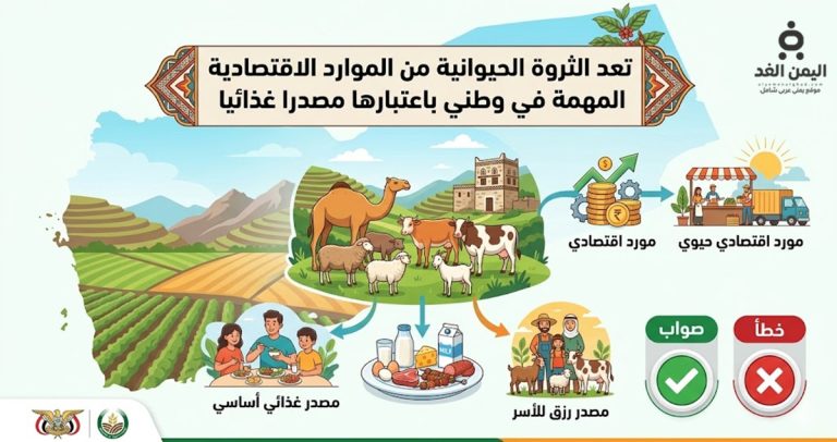 تعد الثروة الحيوانية من الموارد الاقتصادية